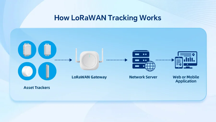 แผนภาพแสดงการทำงานของระบบติดตาม LoRaWAN